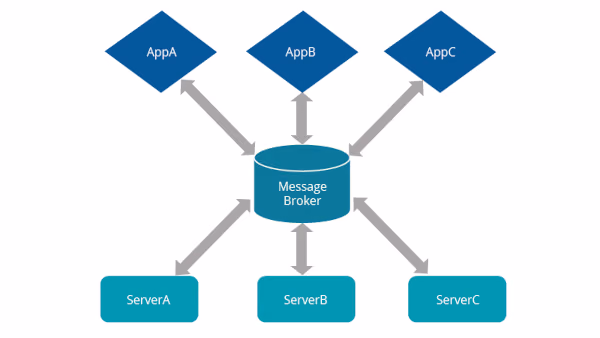 Message driven architectuur