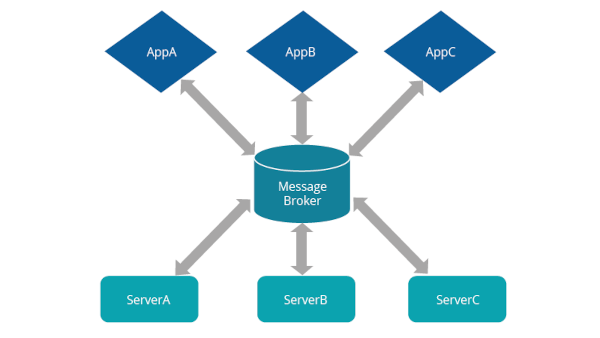 Message driven architectuur